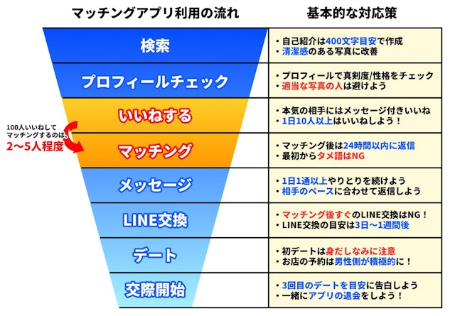 Pairs(ペアーズ) 「いいねありがとう」したら相手とマッチングする