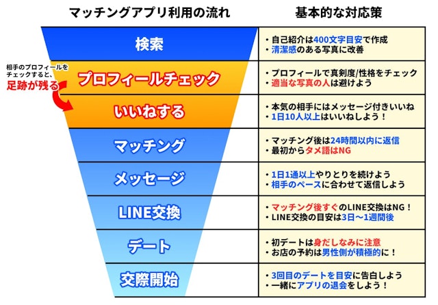 Omiai 非マッチング相手のプロフィールを閲覧すると足あとがつく
