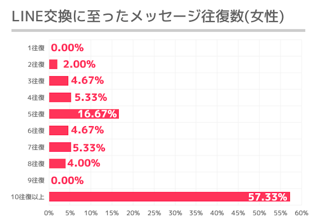 マリッシュ 実際にLINE交換のタイミングはいつが多い?検証してみました!