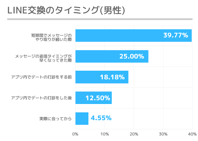 マッチングアプリ みんなのLINE交換はいつ?タイミングを聞いてみました!