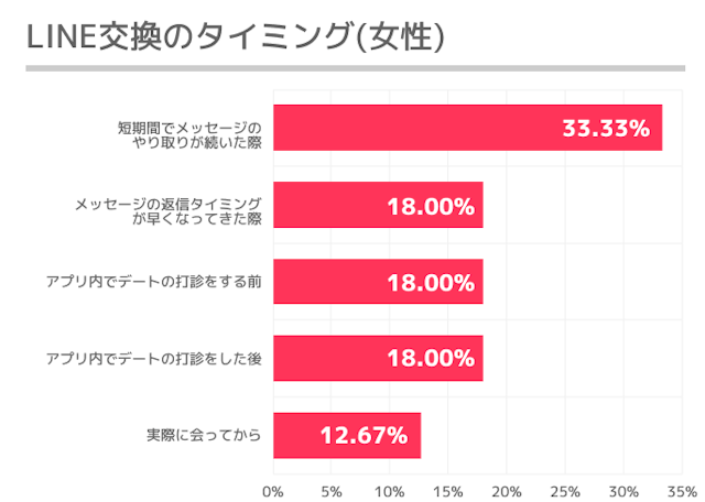 マッチングアプリ みんなのLINE交換はいつ?タイミングを聞いてみました!