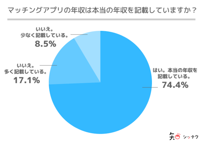 Pairs(ペアーズ) 気になる男性の収入!盛ってる人はいる?