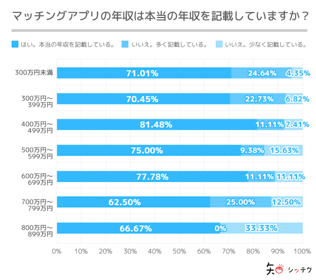 Omiai 男性は実際の年収を書くべき?年収を盛ったりする?