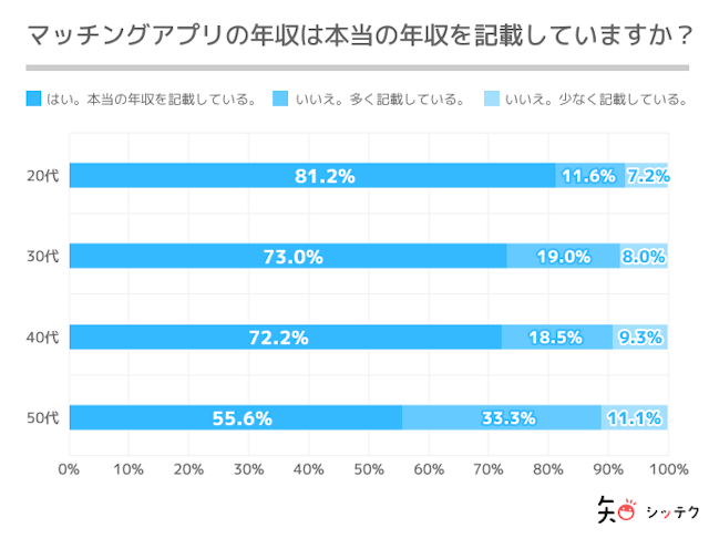 Pairs(ペアーズ) 年収も正直に記載するべき？アンケート調査をしました