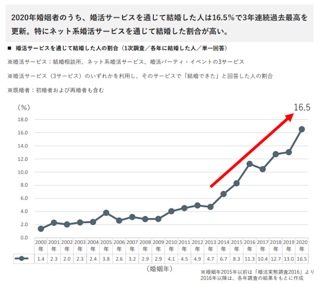 マッチングアプリ マッチングアプリと結婚相談所の成婚率は？