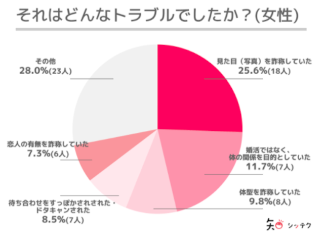 タップル 【アンケート】女性はヤリモク既婚者に警戒が必要