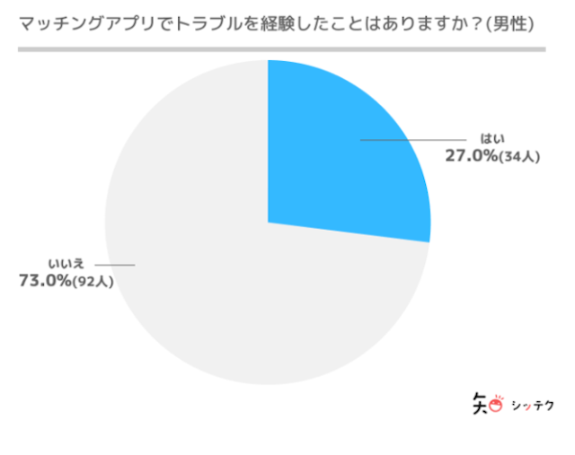 マッチングアプリ 【事実】マッチングアプリは安全と言い切れない!