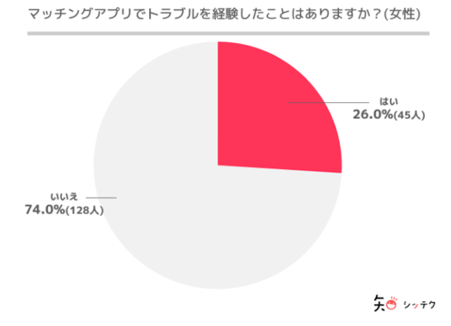 マッチングアプリ 【事実】マッチングアプリは安全と言い切れない!