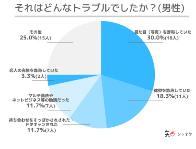 マッチングアプリ 【事実】マッチングアプリは安全と言い切れない!