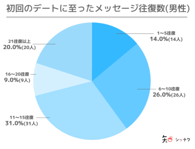 マッチングアプリ 【目安】15回〜20回はやりとりをしてみよう