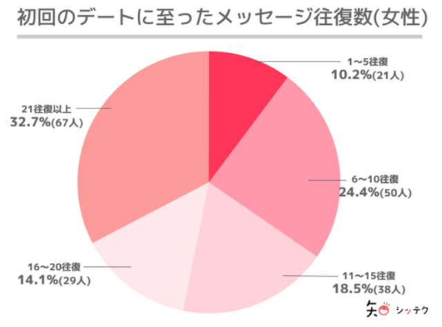 マッチングアプリ 【目安】15回〜20回はやりとりをしてみよう