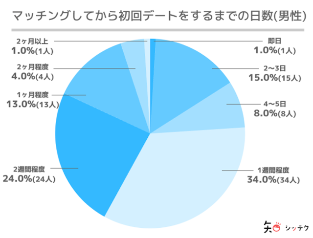 マッチングアプリ マッチングアプリで初めて会う(初デート)までの平均期間は約2週間!