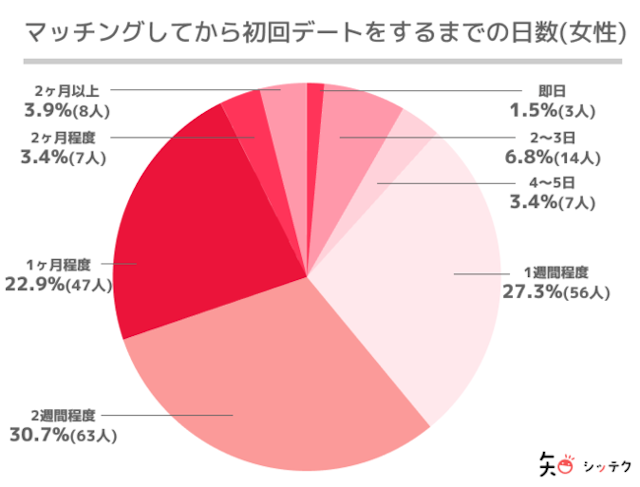 マッチングアプリ マッチングアプリで初めて会う(初デート)までの平均期間は約2週間!