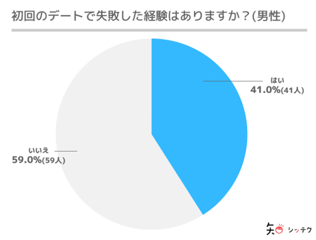 マッチングアプリ 【シッテク独自調査】初回デートでの失敗エピソード!