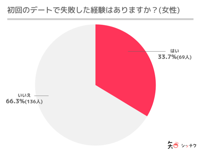 マッチングアプリ 【シッテク独自調査】初回デートでの失敗エピソード!