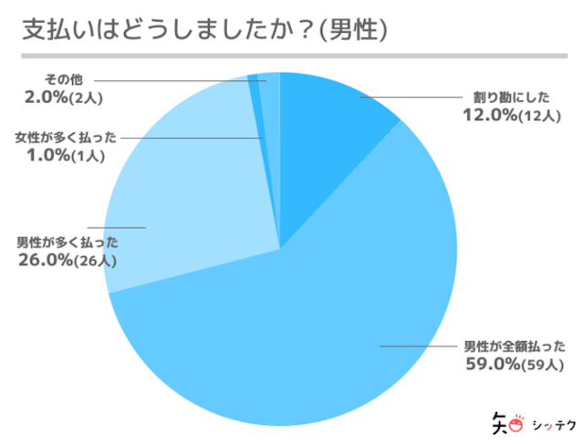 マッチングアプリ 男性は多めに費用の準備をしておこう
