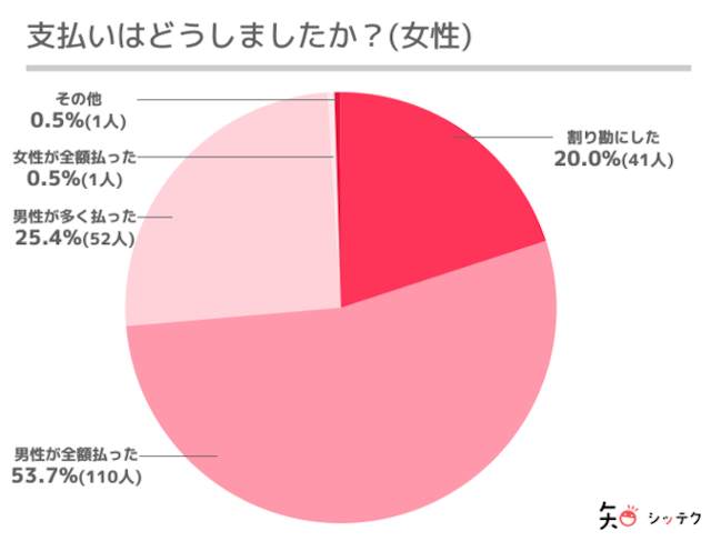 マッチングアプリ 男性は多めに費用の準備をしておこう