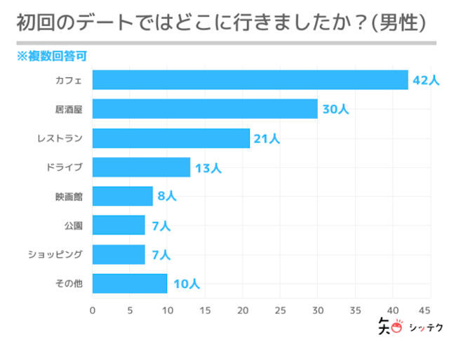 マッチングアプリ【3】雰囲気の良いカフェもおすすめ