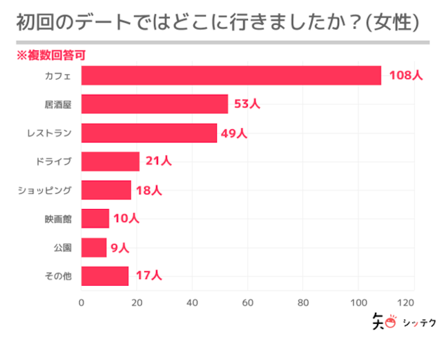 マッチングアプリ【3】雰囲気の良いカフェもおすすめ