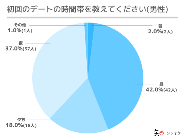 マッチングアプリ 4.夜の時間は避け日中の明るい時に短時間で会う