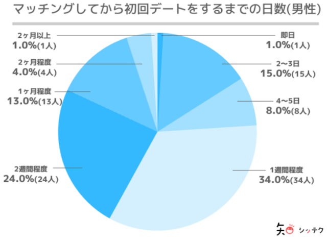 タップル 【おすすめタイミング】すぐには誘わず出会って3日～1週間で誘おう