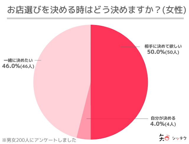 マッチングアプリ【1】ランチの場所はリサーチしておく
