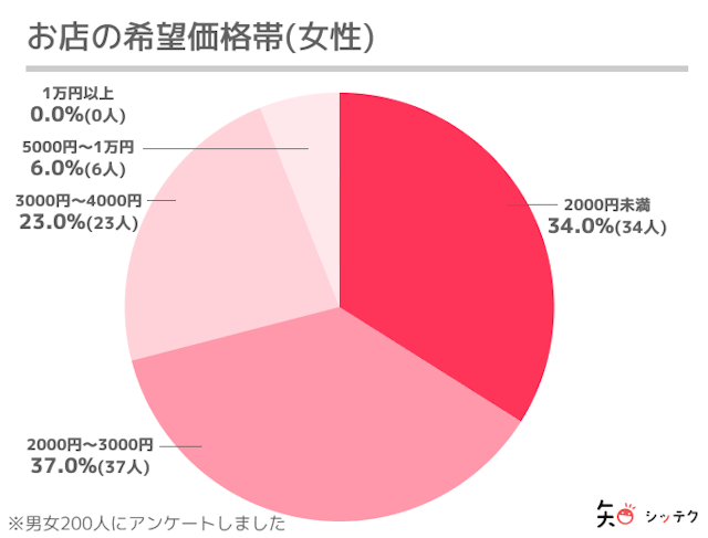 マッチングアプリ高いお店にしない