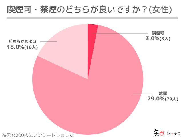マッチングアプリ 禁煙タイプを予約できると好印象!