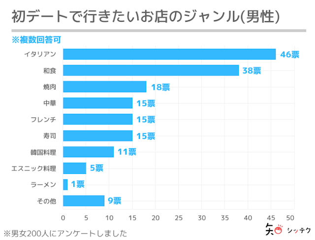 マッチングアプリ 7.ジャンルに困ったらイタリアンが無難