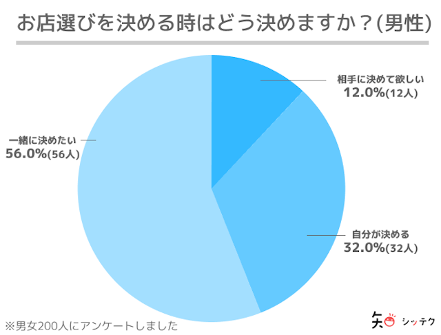 マッチングアプリ 一緒にお店を決めるのもおすすめ!