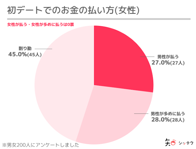 マッチングアプリ お会計はスマートに!男性が奢るのがおすすめ