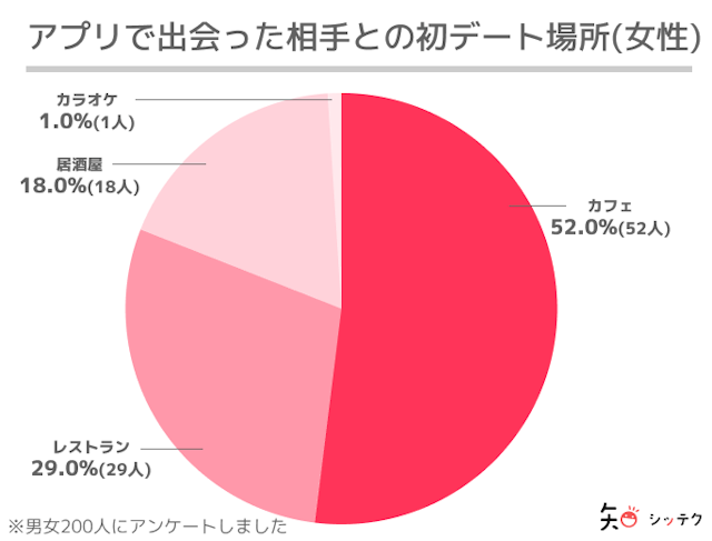 攻略 おすすめのデートスポット①定番!ゆっくり落ち着けるカフェ