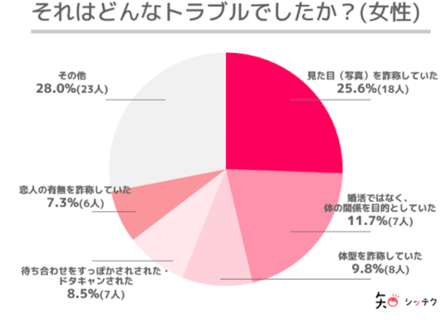 40代(アラフォー) 【調査】女性が遭遇しやすいマッチングアプリのトラブル