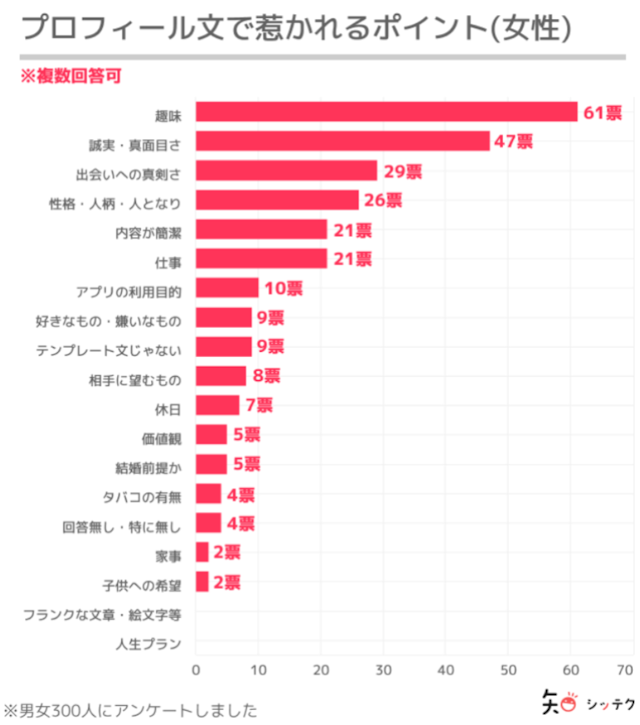 マッチングアプリ 【調査】男女別異性のプロフィール文で惹かれるポイント