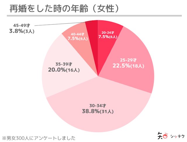 調査リリース30代で再婚される方が最多(男性67.2%、女性58.8%)