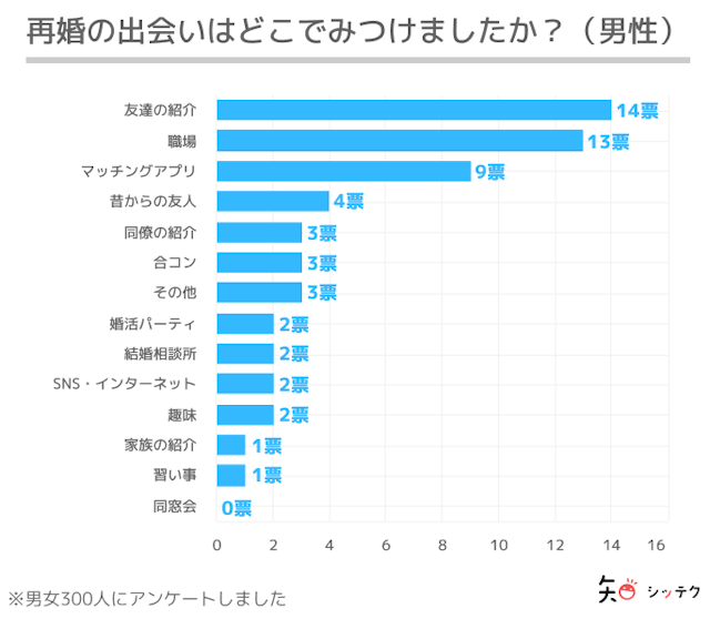 調査リリース再婚の出会いは、職場・友達の紹介の次に、男女共にマッチングアプリでの出会いが3番目に多い