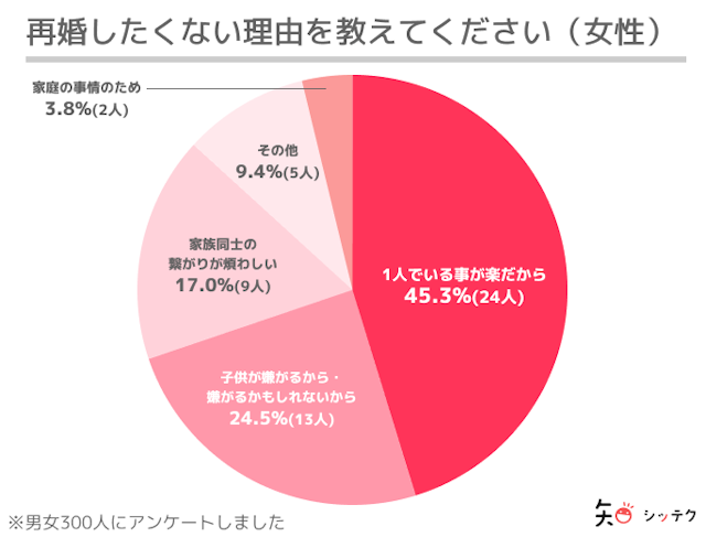 調査リリース再婚したくない理由は「1人でいる方が楽だから」が最多