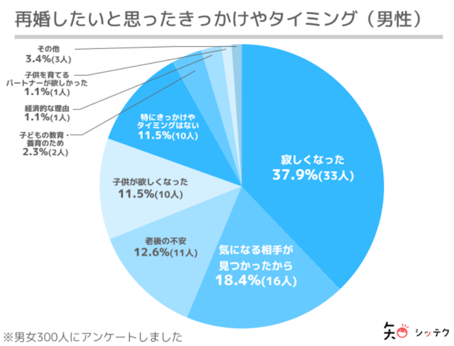 シングルファザー 現状を整理!再婚するかどうか迷っているシングルファザーの方へ