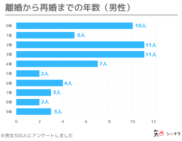 バツイチの恋愛 【独自調査】再婚を考えたきっかけタイミング