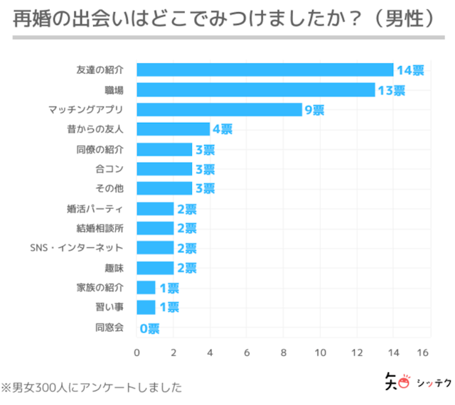 マッチングアプリ 【調査】マッチングアプリで再婚相手を見つける男女の割合