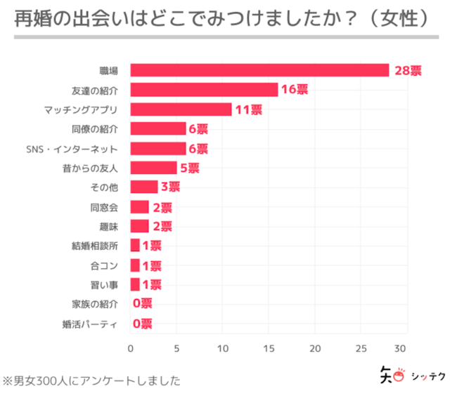 マッチングアプリ 【調査】マッチングアプリで再婚相手を見つける男女の割合