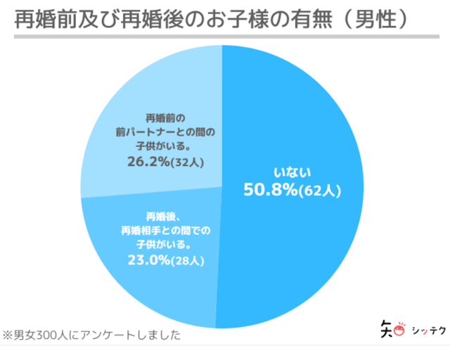 マッチングアプリ 【例文】ケース別!バツイチの方におすすめのマッチングできる自己紹介文