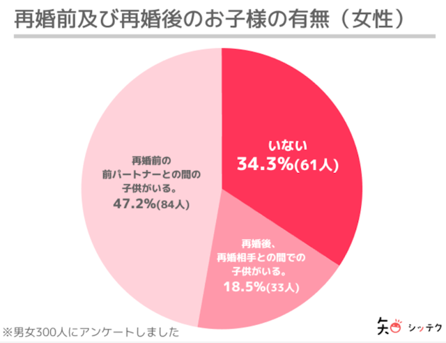 マッチングアプリ 【例文】ケース別!バツイチの方におすすめのマッチングできる自己紹介文
