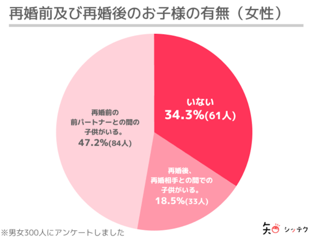 バツイチの恋愛 【独自調査】再婚した女性へのアンケート!