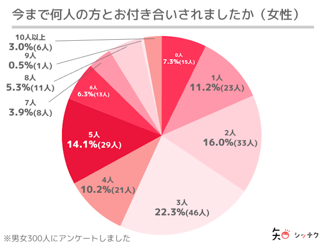 調査リリースこれまで付き合った人数は男女ともに3人が最多
