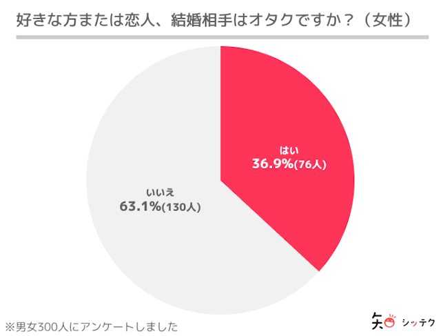 調査リリースパートナーもオタクであることは、男女ともに少ない