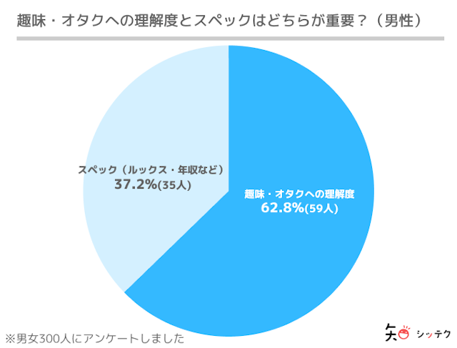 調査リリース「オタクへの理解度」と「スペック」では男女共に「オタクへの理解度」の方が重要な傾向
