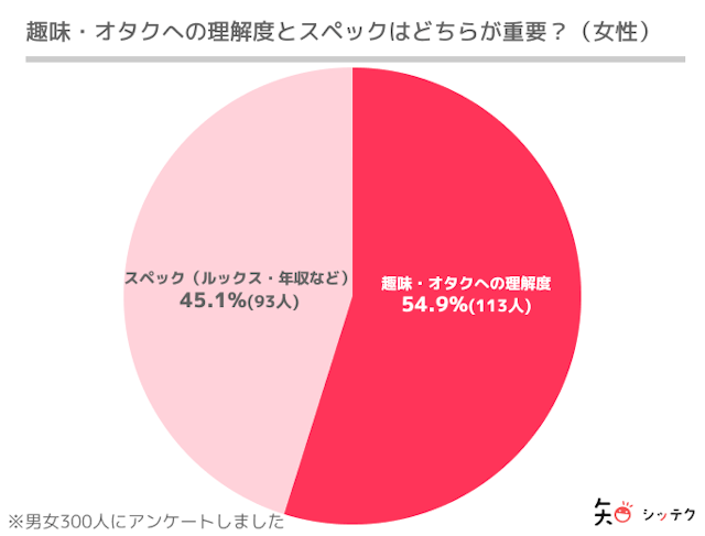 調査リリース「オタクへの理解度」と「スペック」では男女共に「オタクへの理解度」の方が重要な傾向