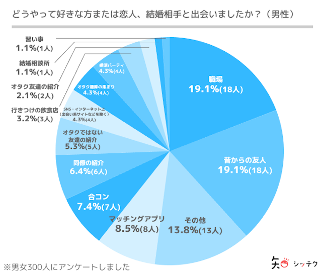 調査リリース恋人との出会いかたは「友人・知人伝手」「職場」「マッチングアプリ 」が多い傾向