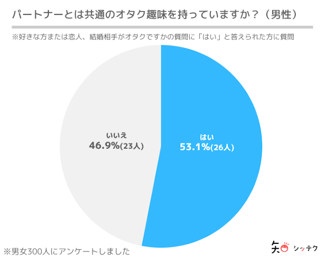 調査リリースパートナーと共通のオタク趣味を持っているという方は男女共に50%程